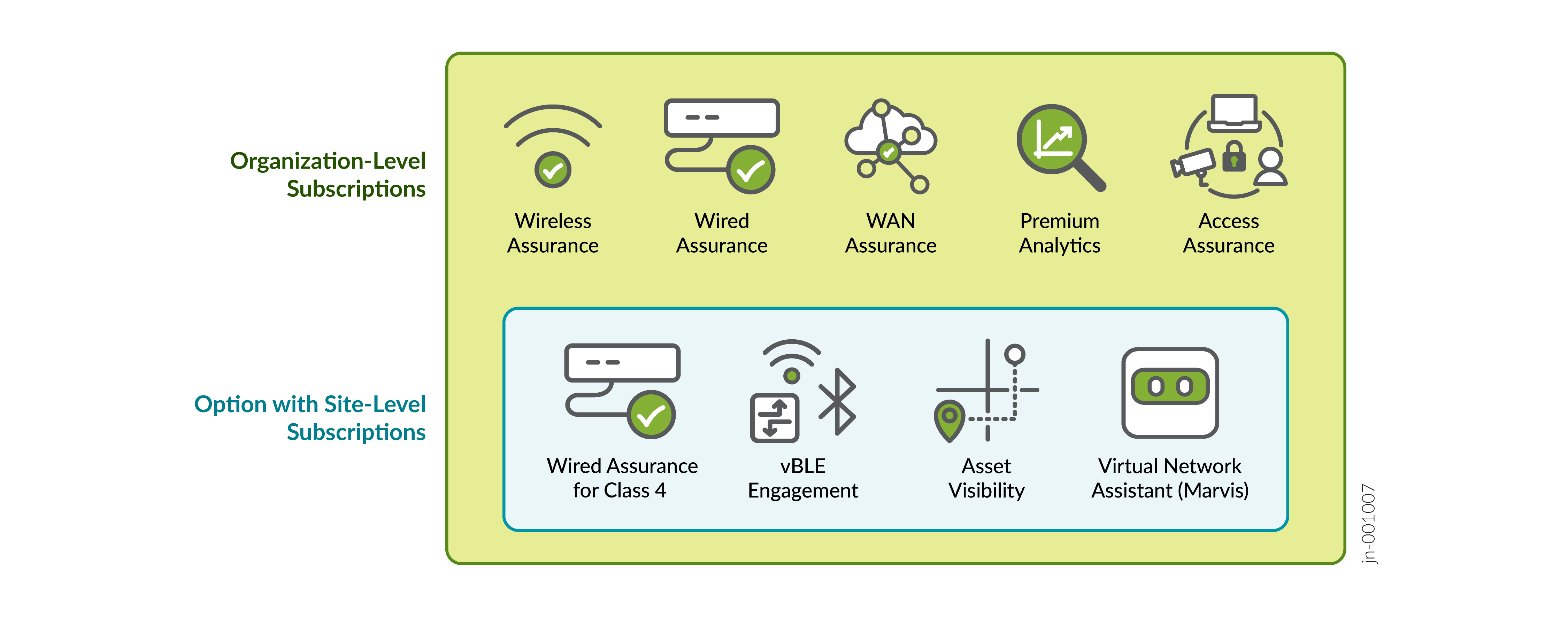 Juniper Mist Subscriptions Scope