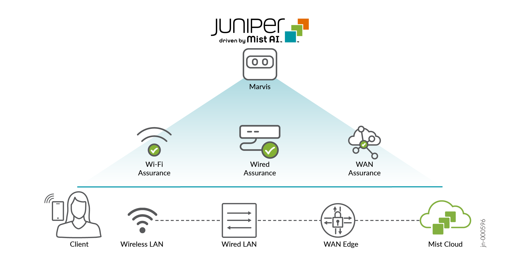 Juniper AI-Driven SD-WAN Solution