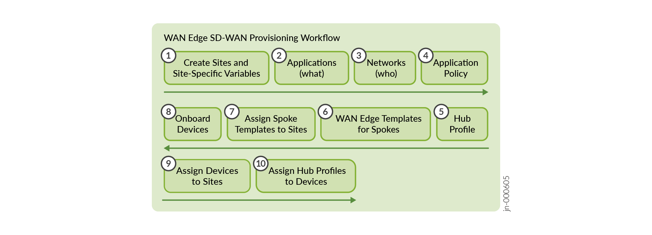 WAN Edge Provisioning Workflow