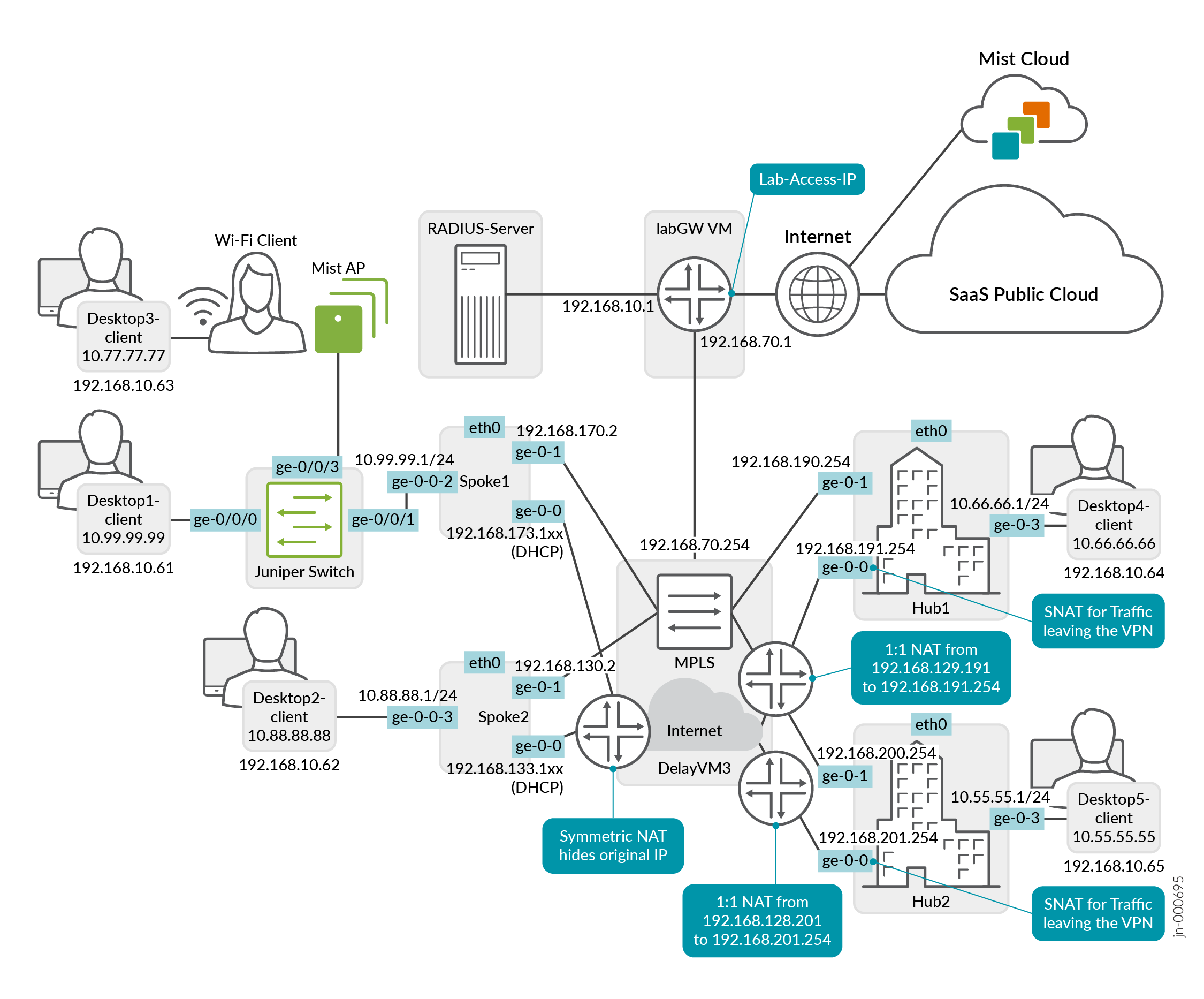 Juniper® Mist Validated Design - Mist WAN Assurance with Wireless and Wired Assurance