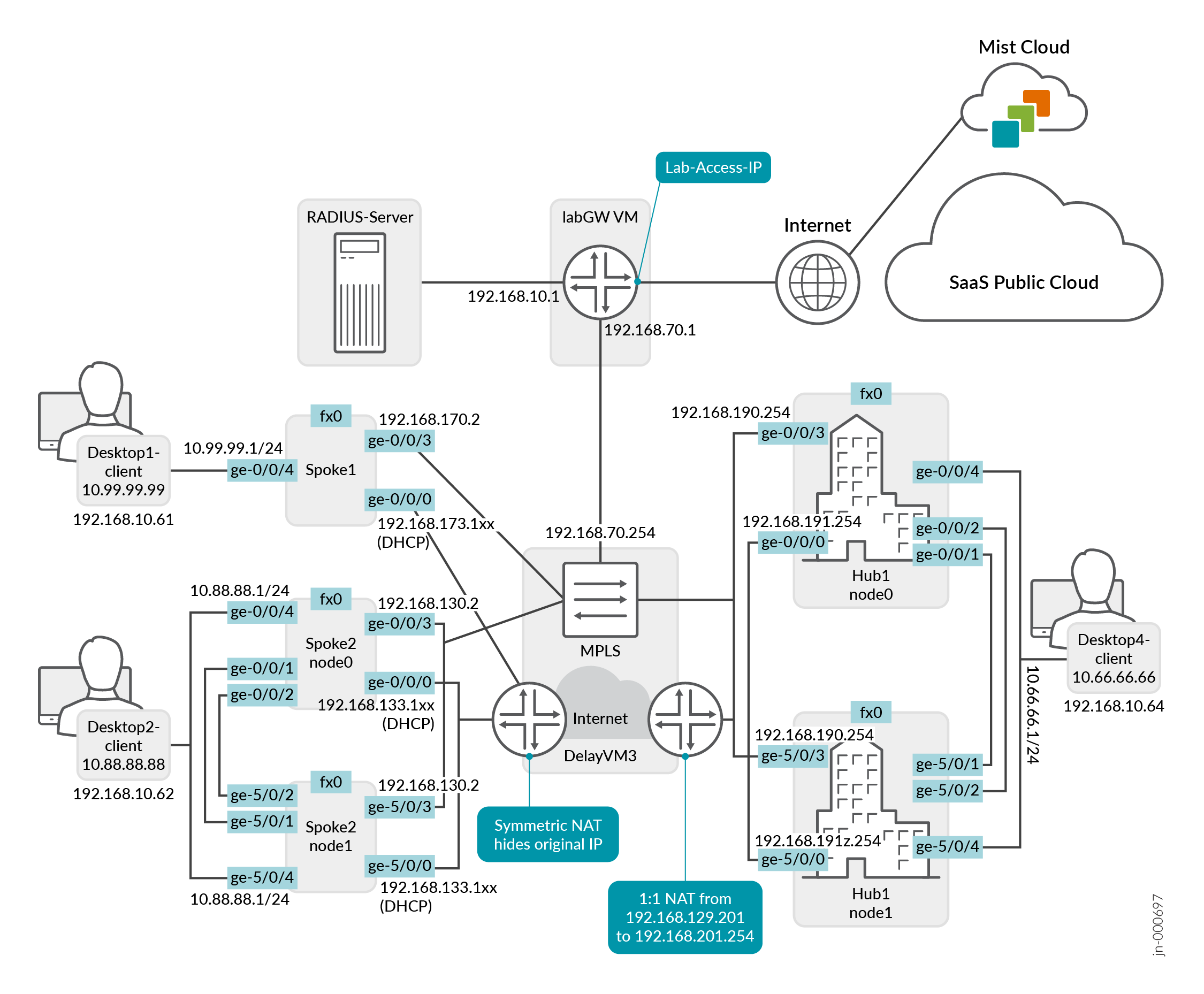 Juniper Validated Design Mist WAN Assurance with HA SRX Series WAN Edges