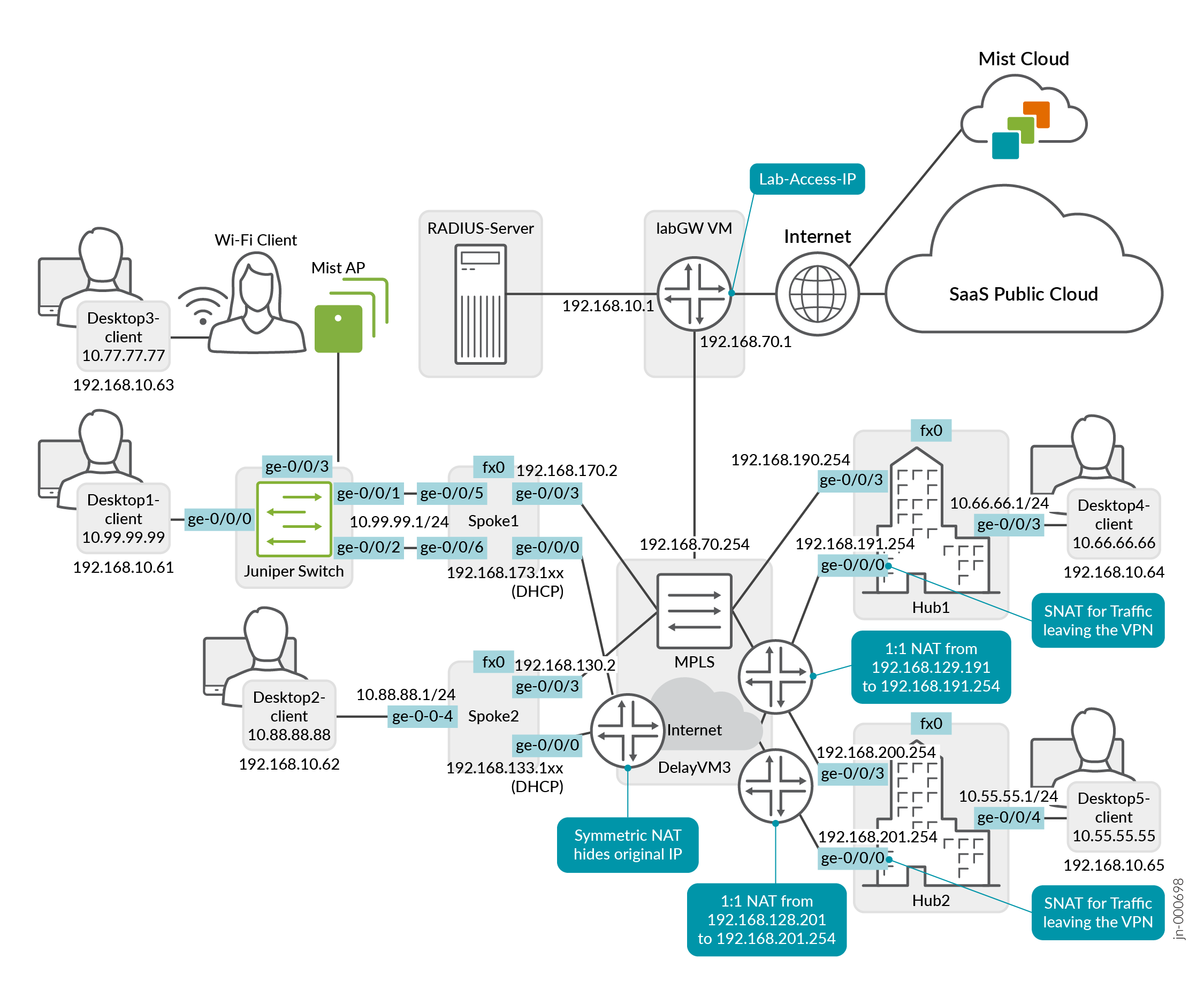 Juniper® Mist Validated Design - Mist WAN Assurance with Wireless and Wired Assurance