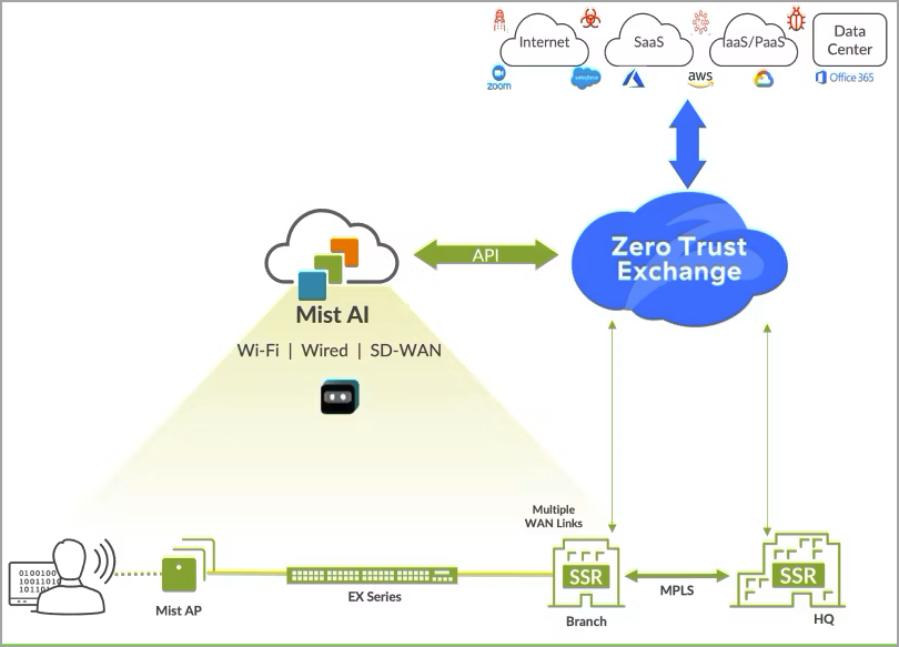 Juniper Mist Integration with Zscaler