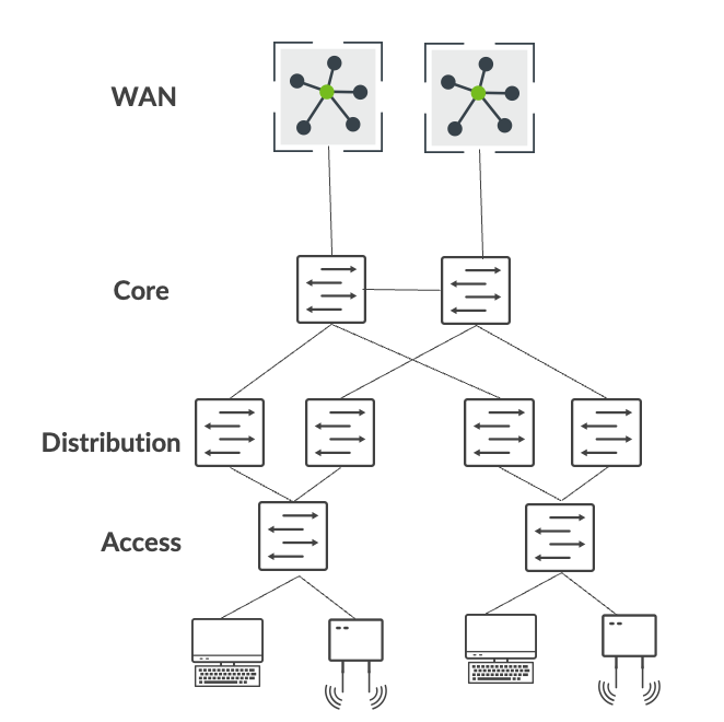 Traditional Enterprise Network