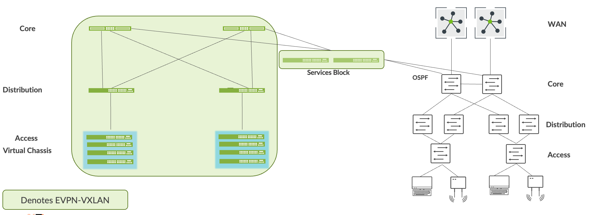 Services Block Interconnects with the Core Using OSPF