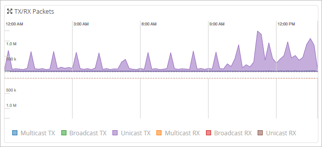 TX/RX Packets Chart