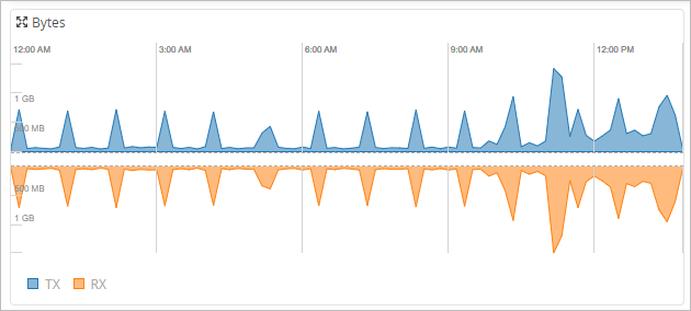 Bytes Chart