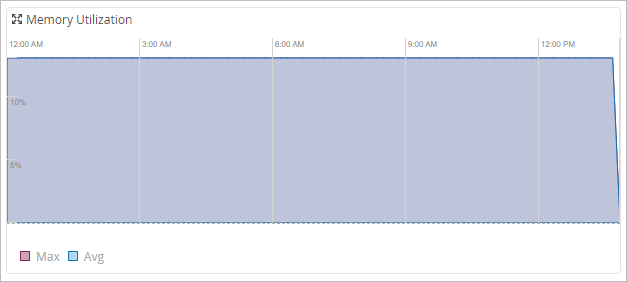 Memory Utilization