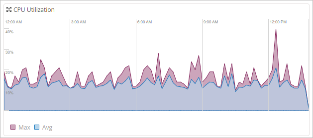 CPU Utilization Chart