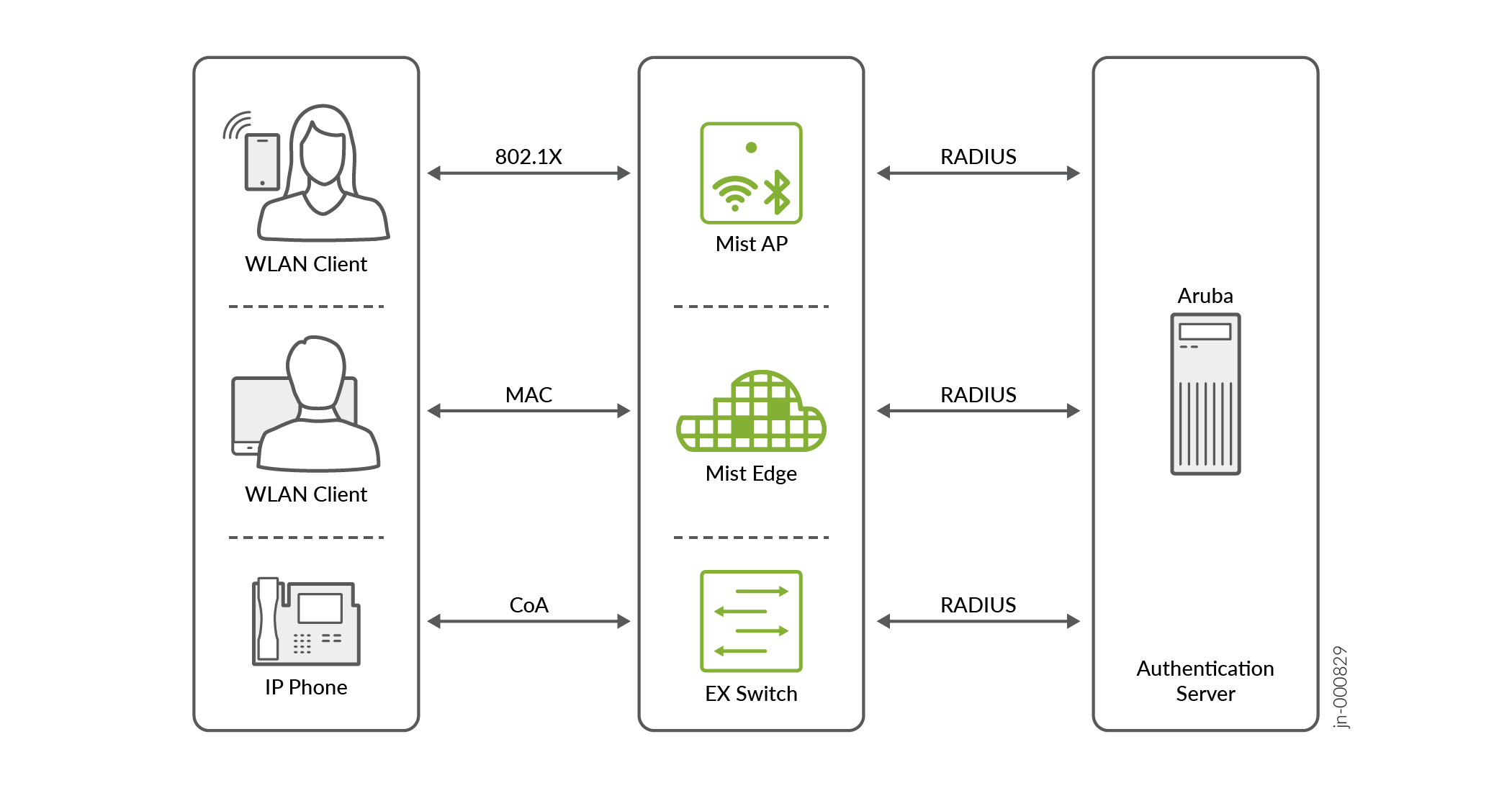 Standards-Based Integration with Aruba ClearPass