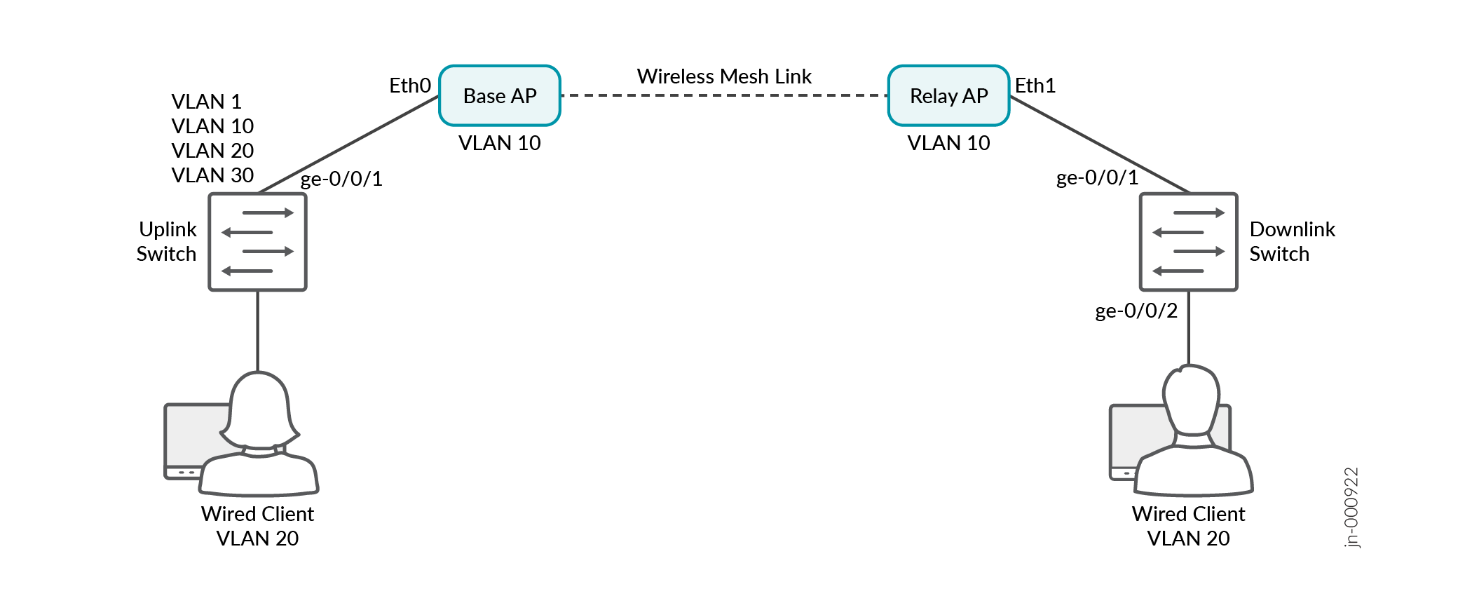 Use Case 2: Connecting a Switch on a Relay AP