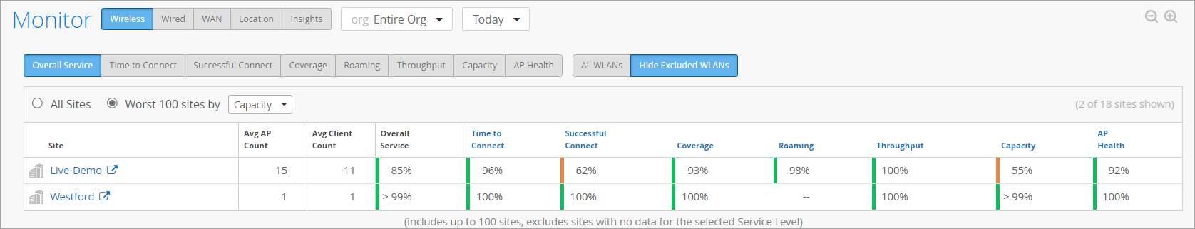 SLE Dashboard Showing an Entire Organization