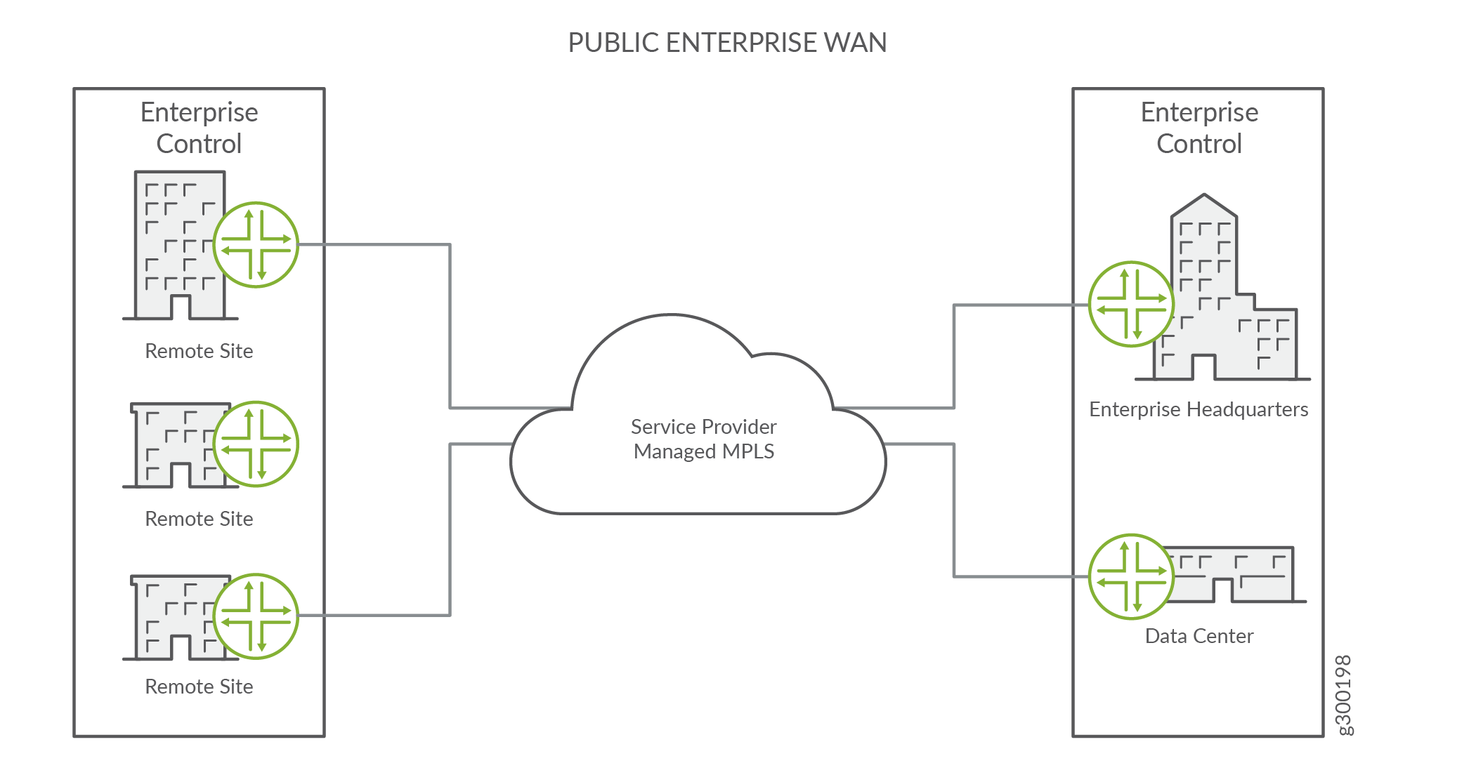 Public enterprise WAN is managed entirely by the service provider