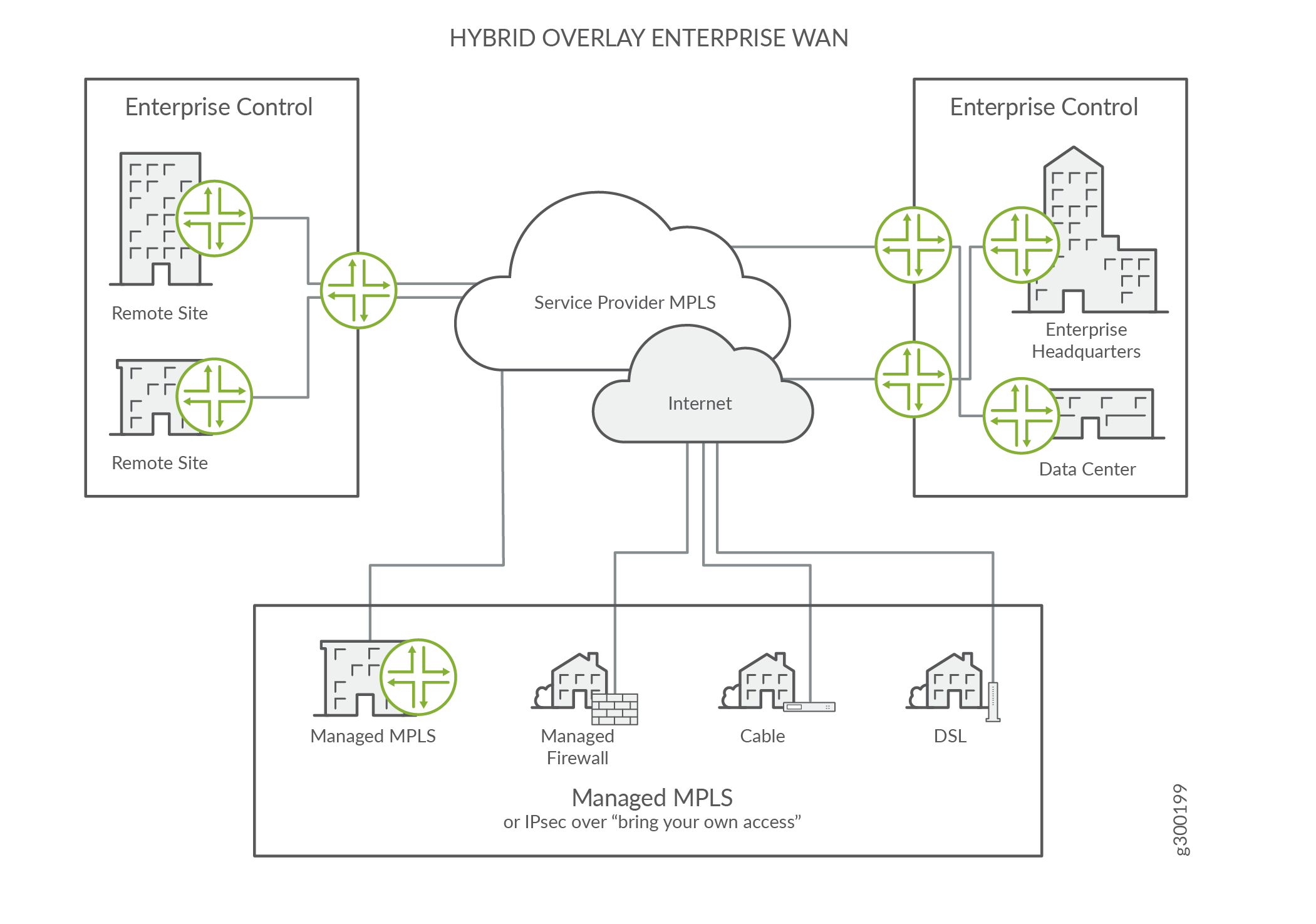 Hybrid overlay enterprise WAN