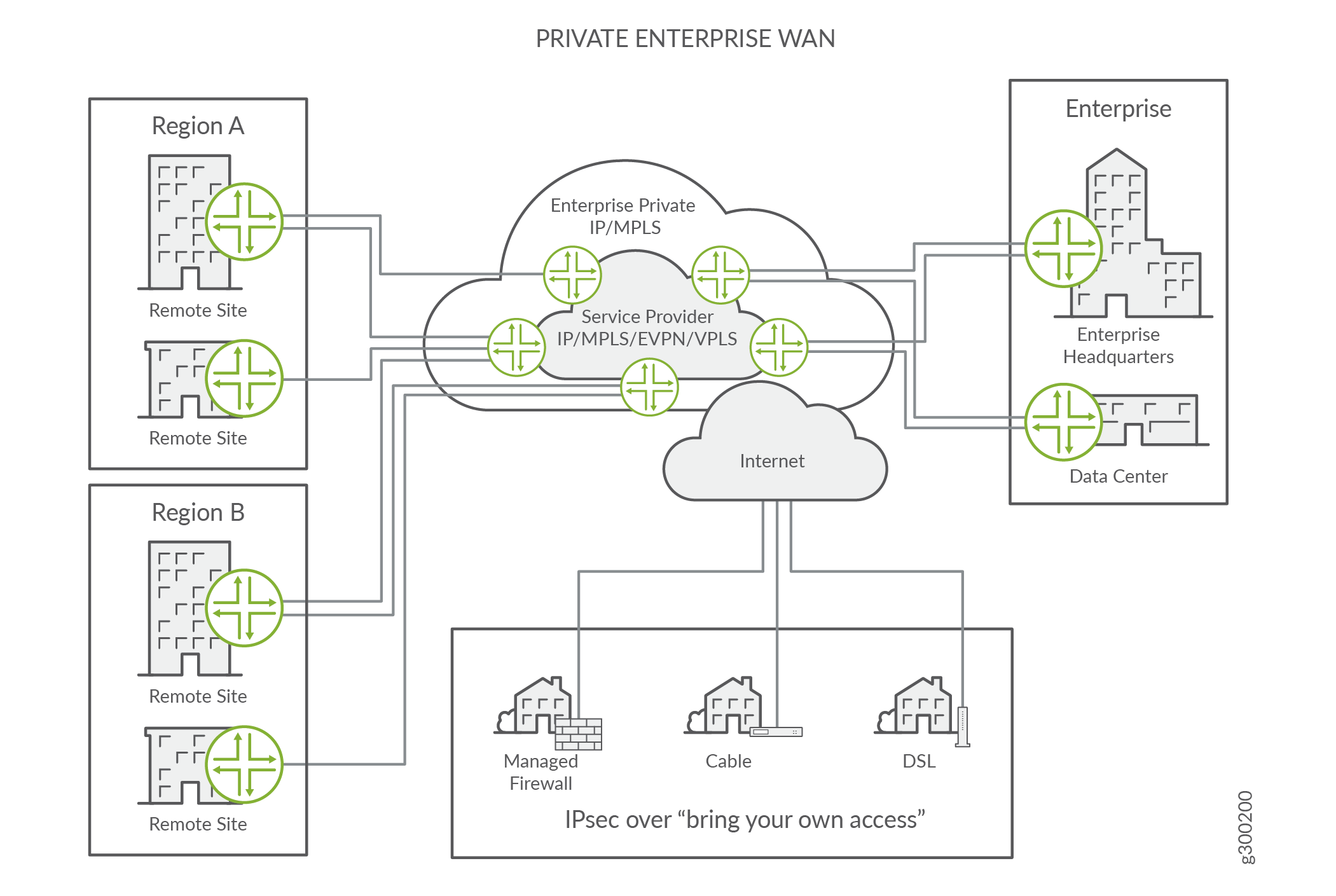 Private enterprise WAN is almost entirely managed by the enterprise. Remote sites and home users are brought into the network using IPsec over public transport