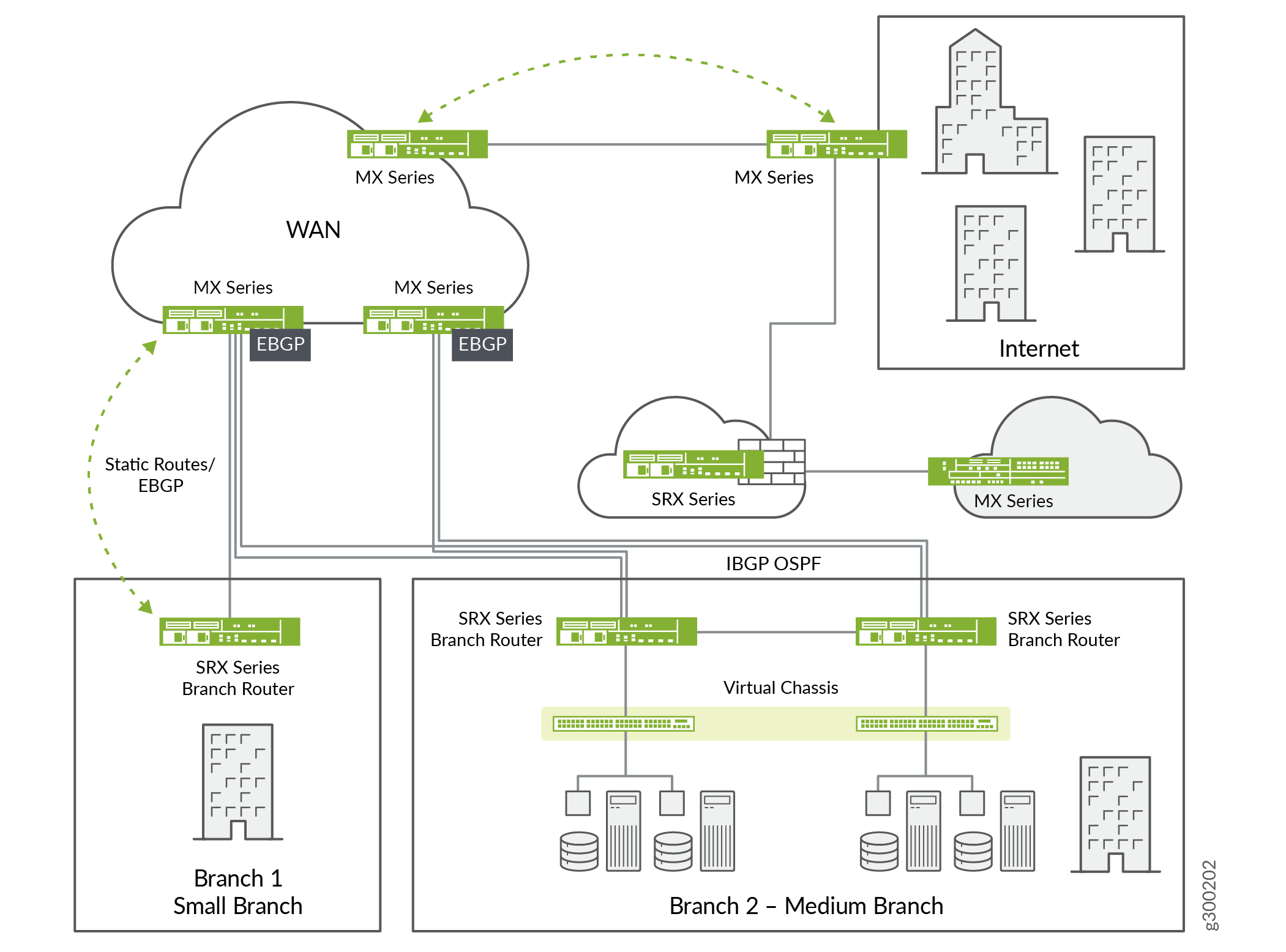 Sample Internet edge network with remote branch traffic backhauled to headquarters for Internet access