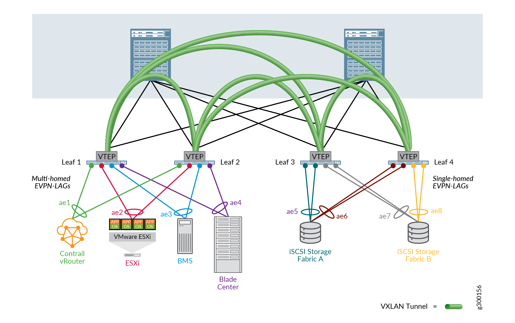 Data Center Example Topology with EVPN LAGs