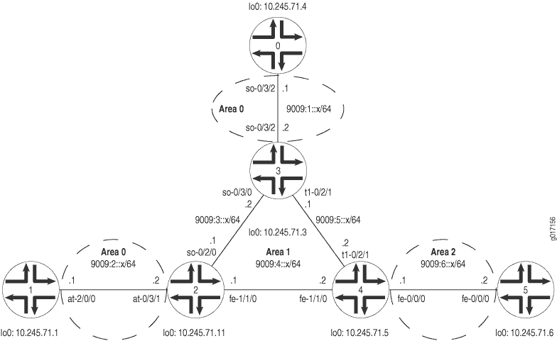 OSPFv3 for IPv6 Topology Diagram