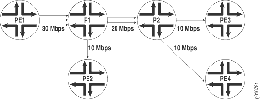 Traditional Flooding in a VPLS Routing Instance