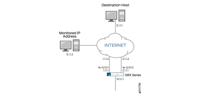 Real-Time Performance Monitoring Topology