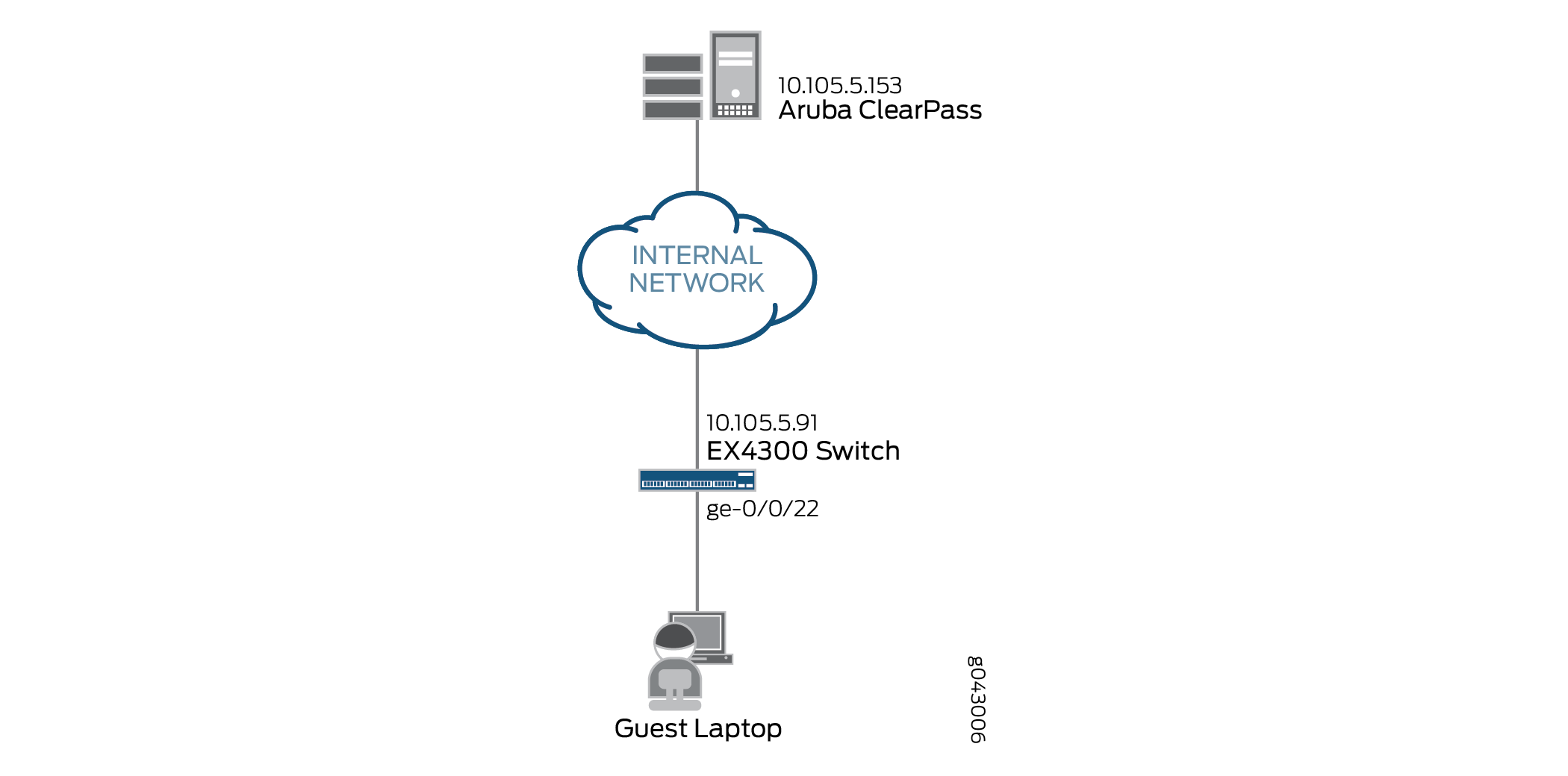 Example Configuring Central Web Authentication with EX Series Switches