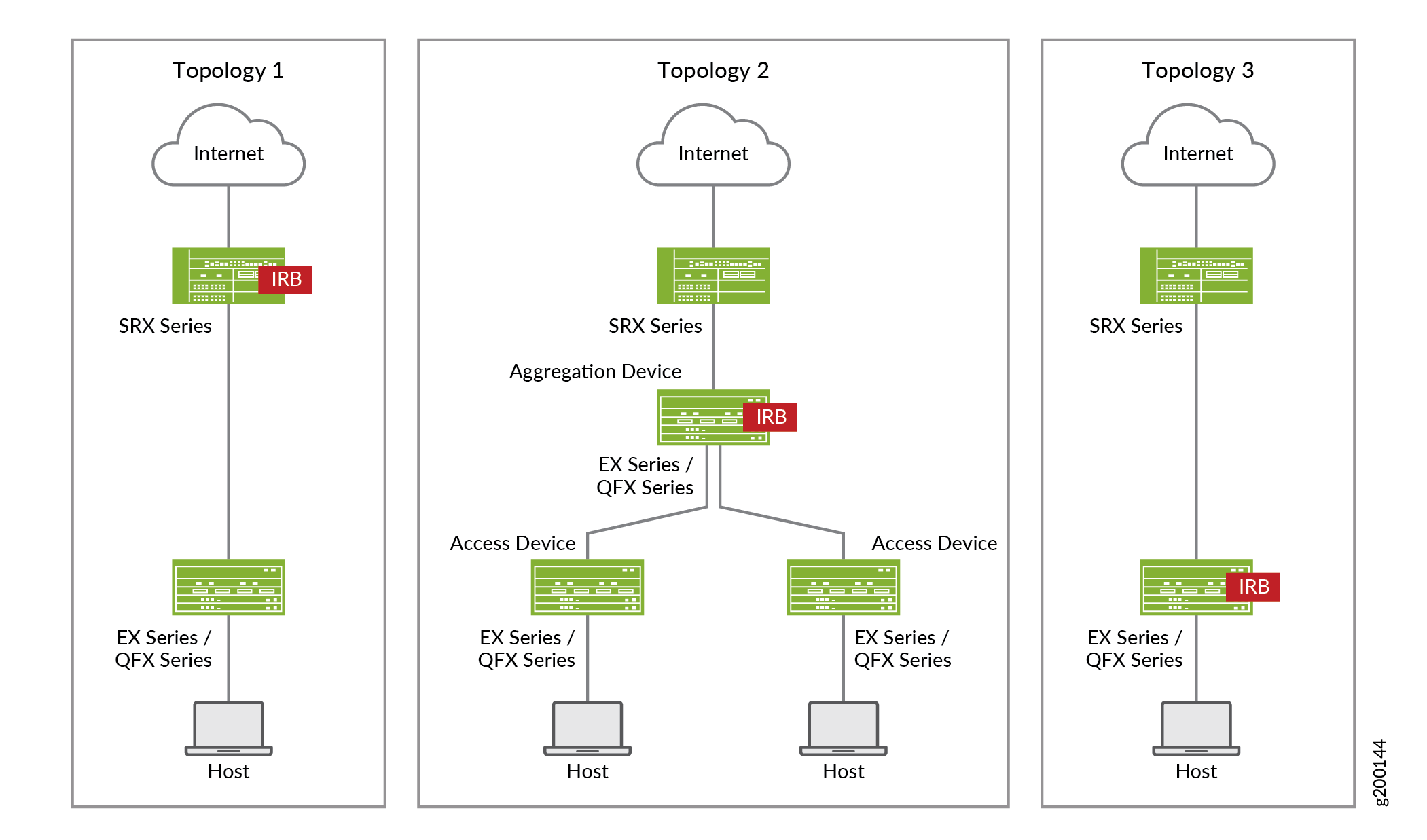 Juniper Connected Security Implementation Options