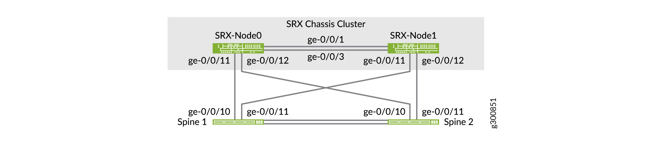 Physical Topology of SRX Cluster