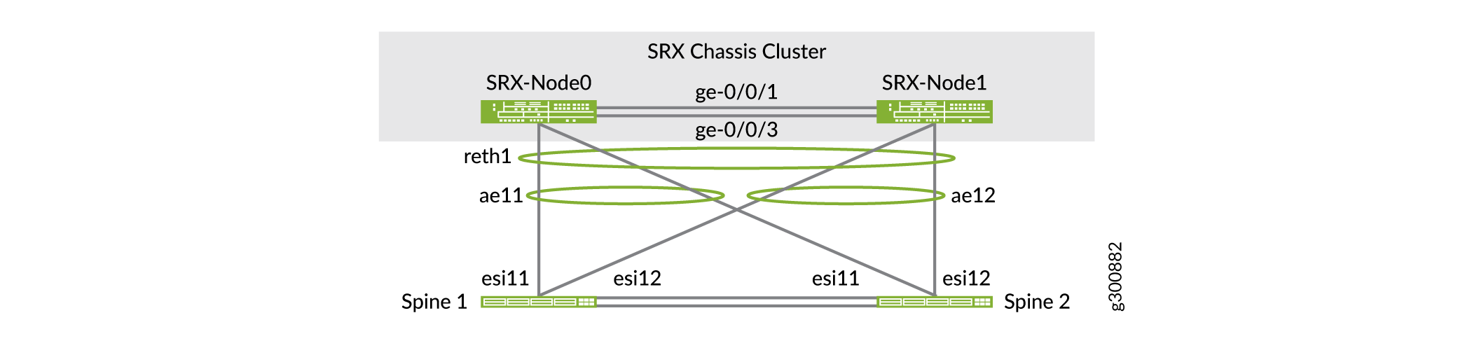Overlay Topology of SRX Cluster