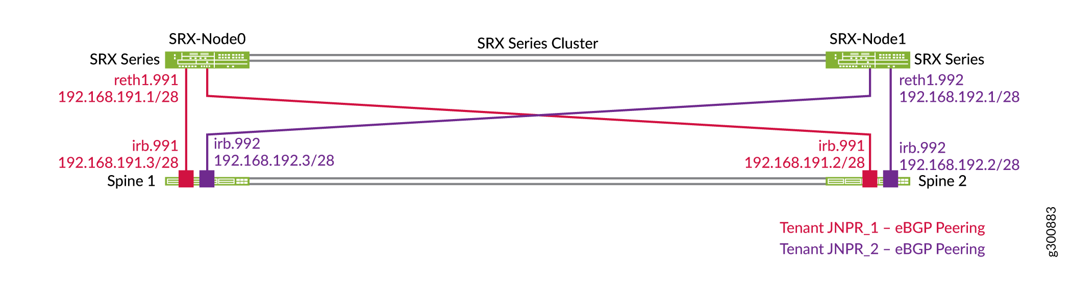 Topology of SRX Cluster with EBGP Peering