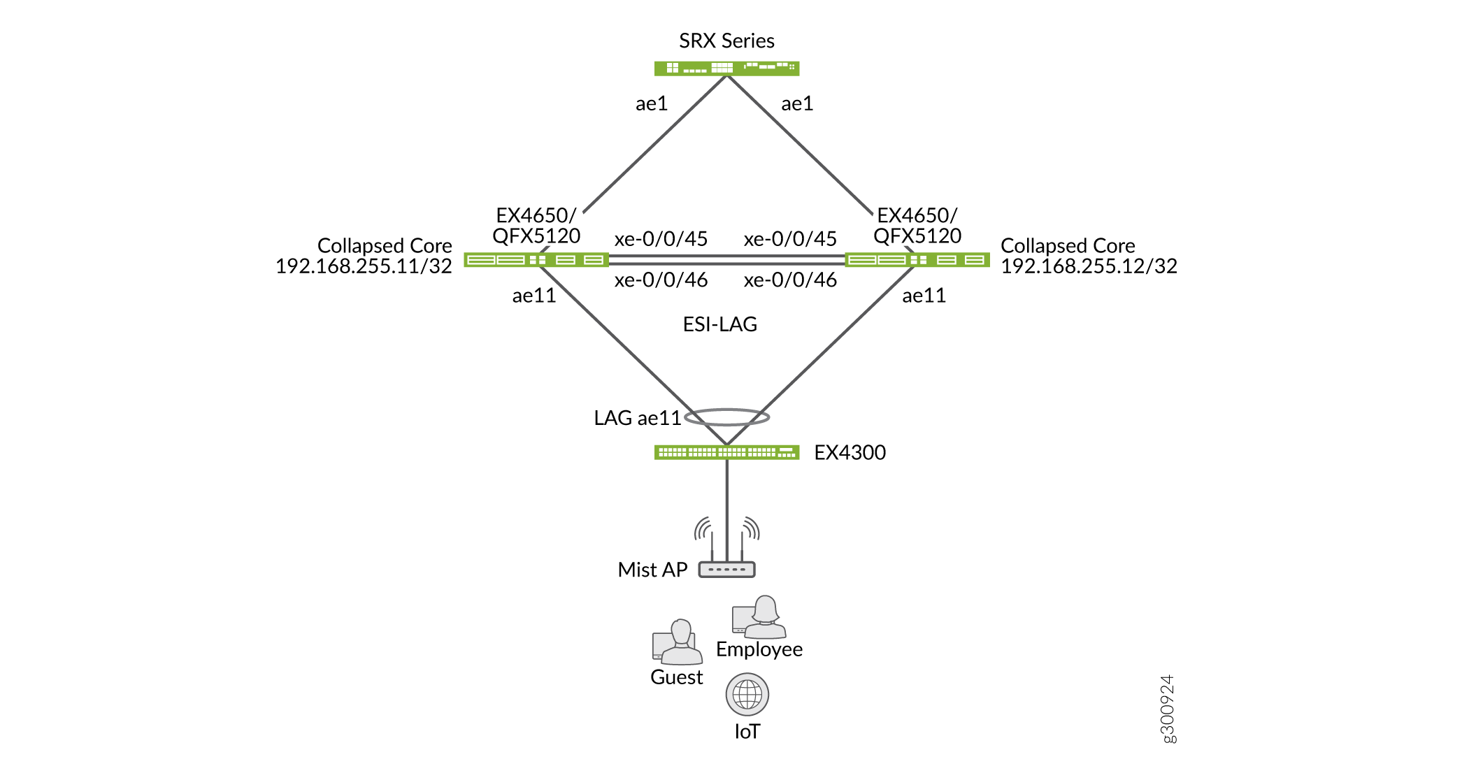 Collapse Core Network with SRX