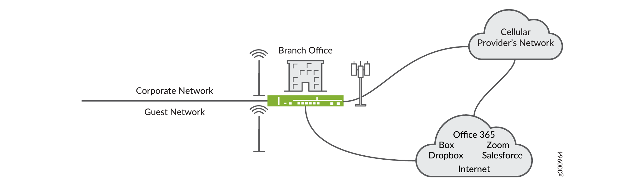 Branch Office with Redundant Internet Connectivity