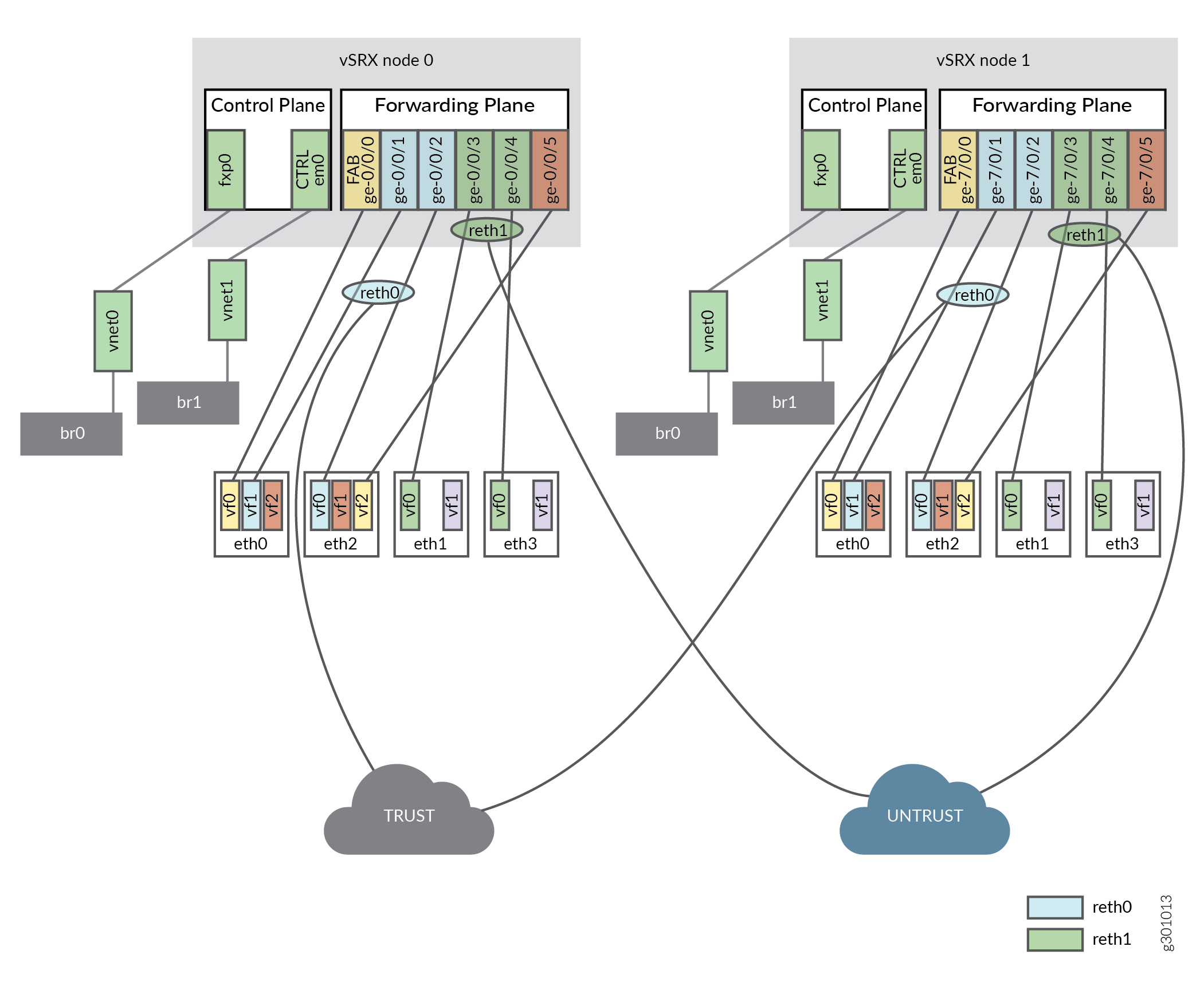 High Availability Trust and Untrust Dual NIC Topology