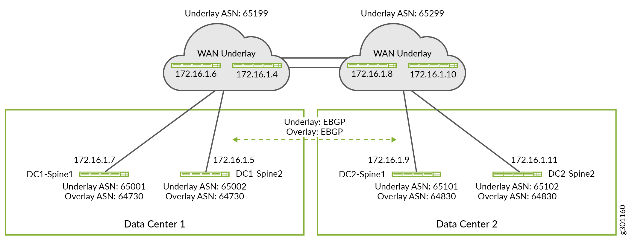 Details for WAN Router Peering