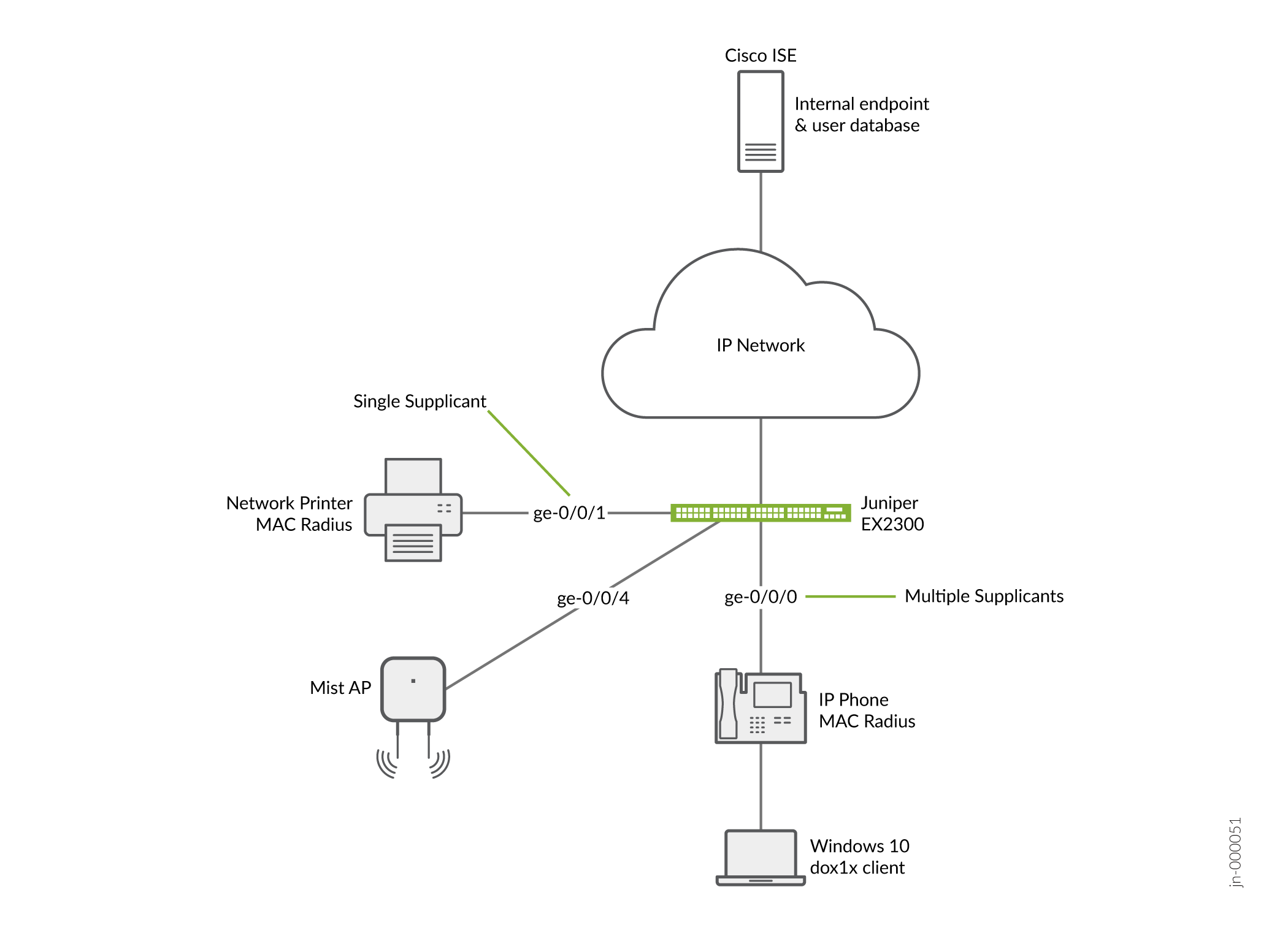 Example Topology