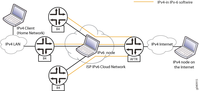 Sample Topology for DS-Lite Anycast Configuration Using Multiple Services PICs