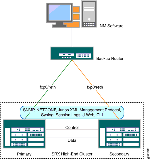 SRX Series High-End Chassis Cluster Setup Connecting to a Management Station Through a Backup Router