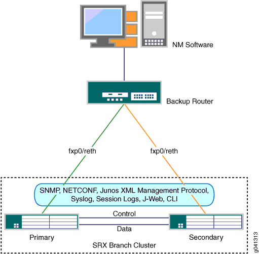 Branch SRX Series Cluster Setup Connecting to a Management Station Through a Backup Router