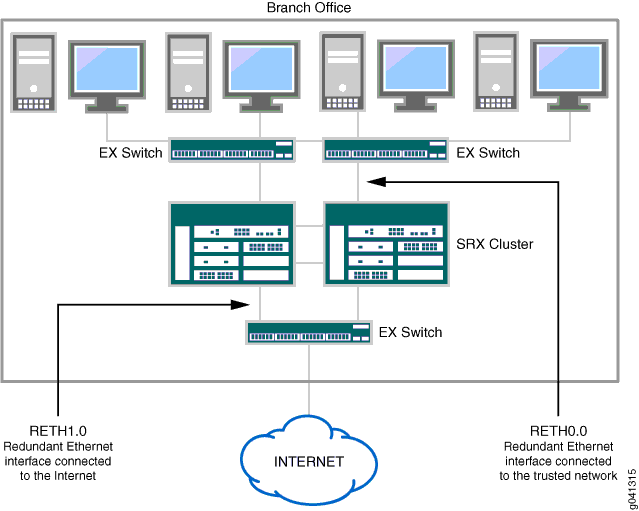 SRX Series Branch Deployment for In-Band Management Using a reth Interface