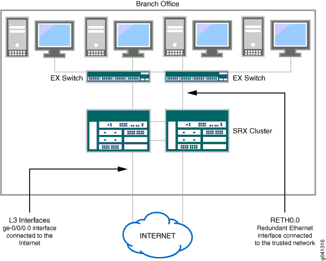 SRX Series Branch Deployment for In-Band Management Using a Layer 3 Interface