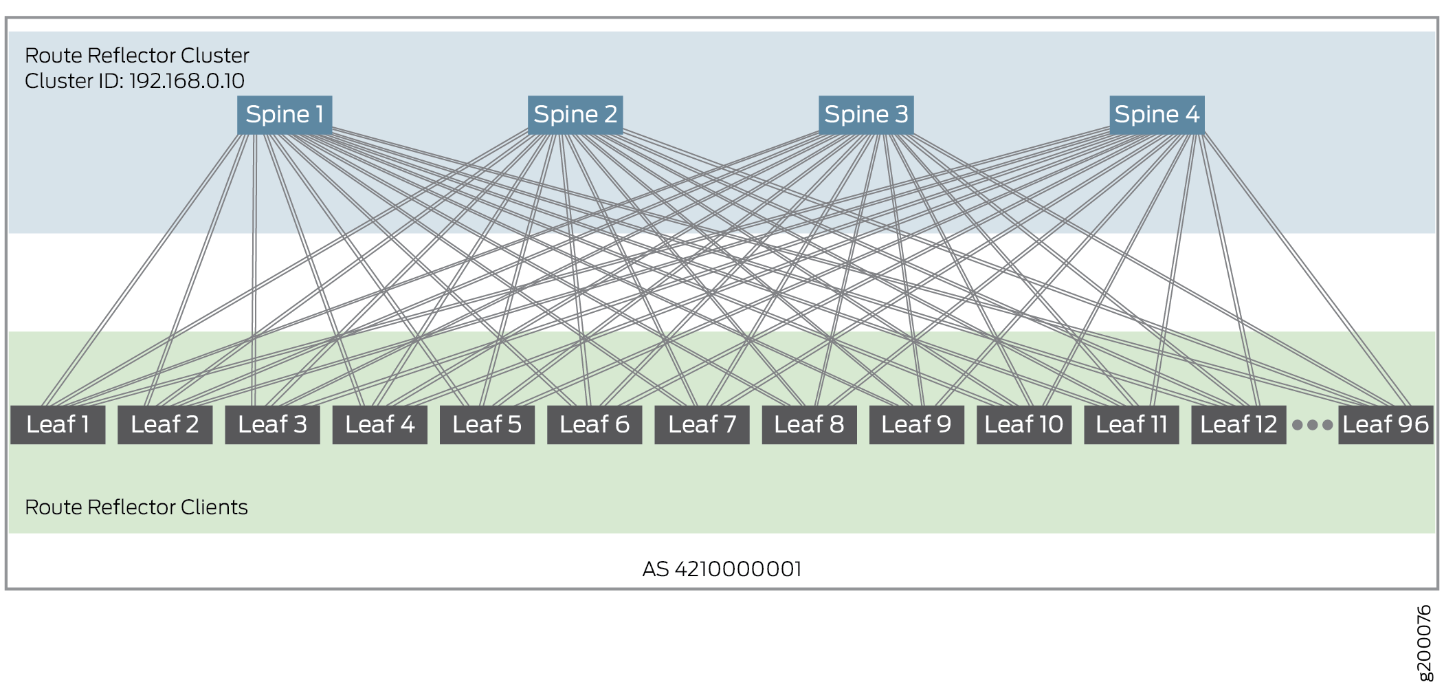 IBGP Route Reflector Cluster