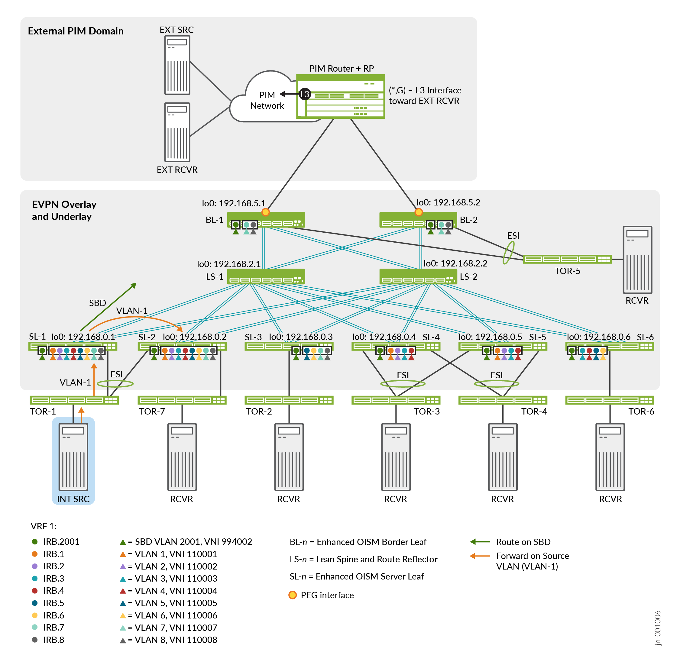 Enhanced OISM Use Case #1 Topology—IGMPv3 with Source Behind Multihoming Peers SL-1 and SL-2