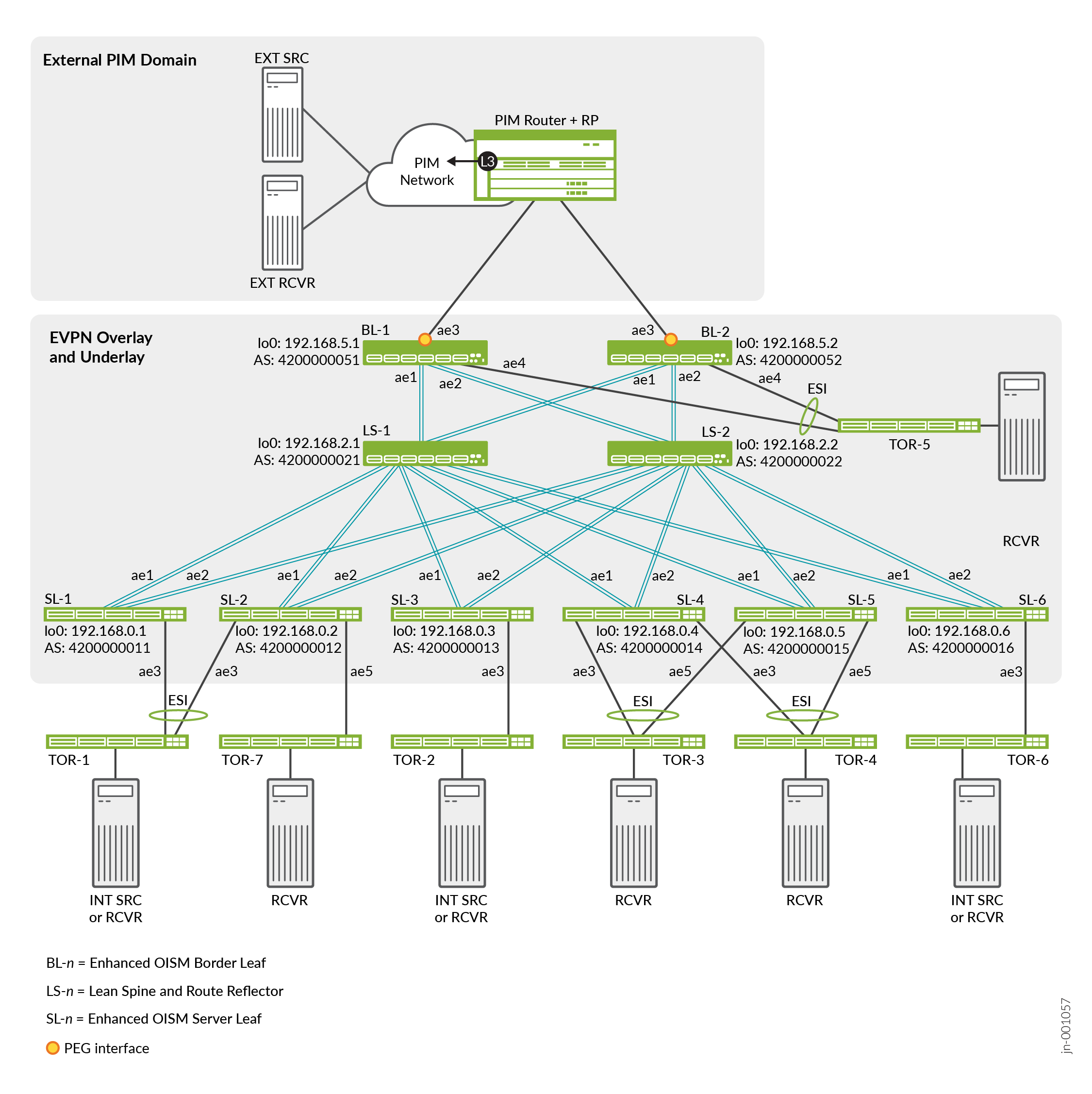 Enhanced OISM EVPN-VXLAN Fabric—EBGP Underlay and EBGP Overlay Peering