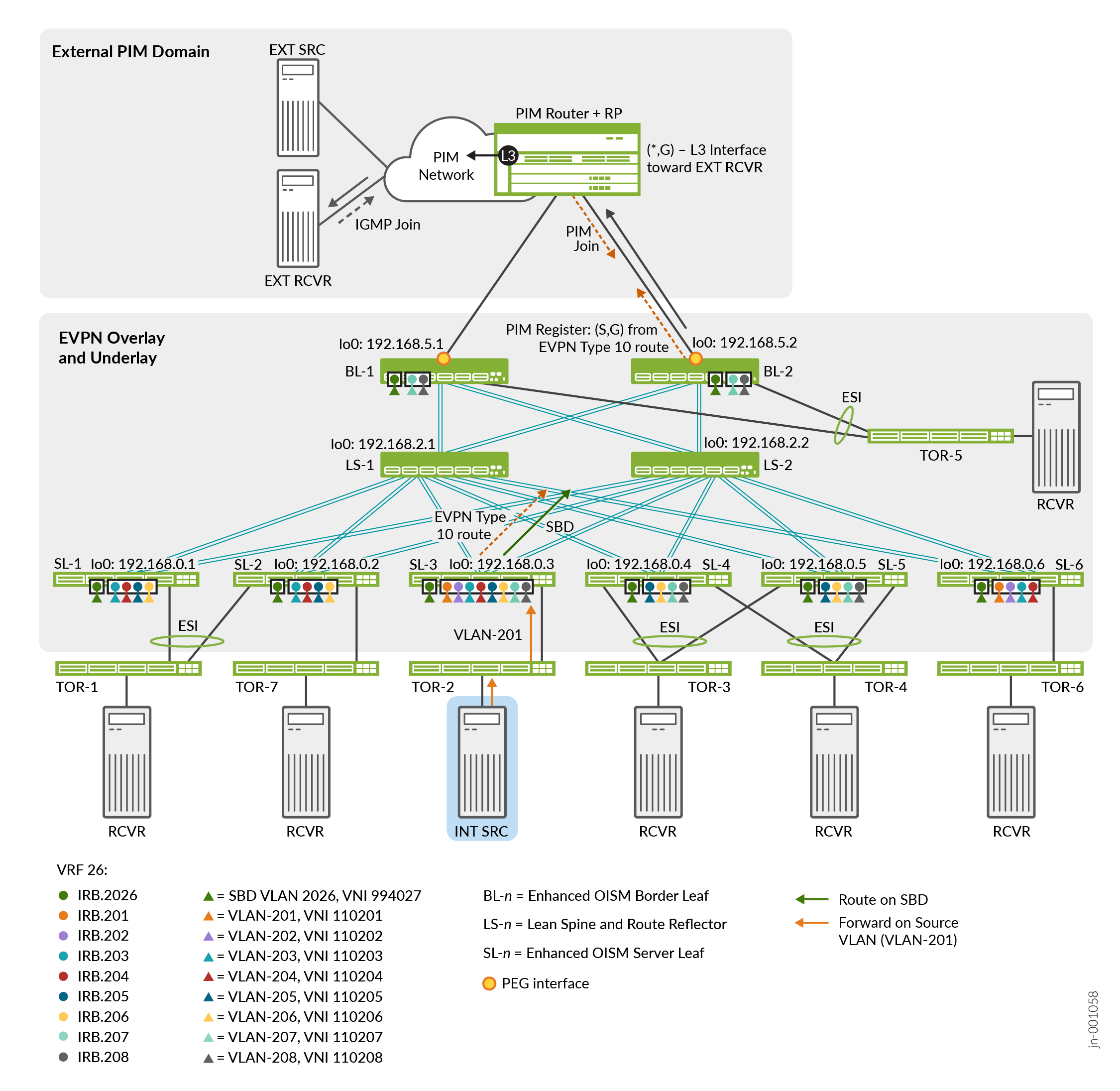 Enhanced OISM Use Case #2 Topology—IGMPv2 with Source Behind SL-3 and External Receiver in External PIM Domain