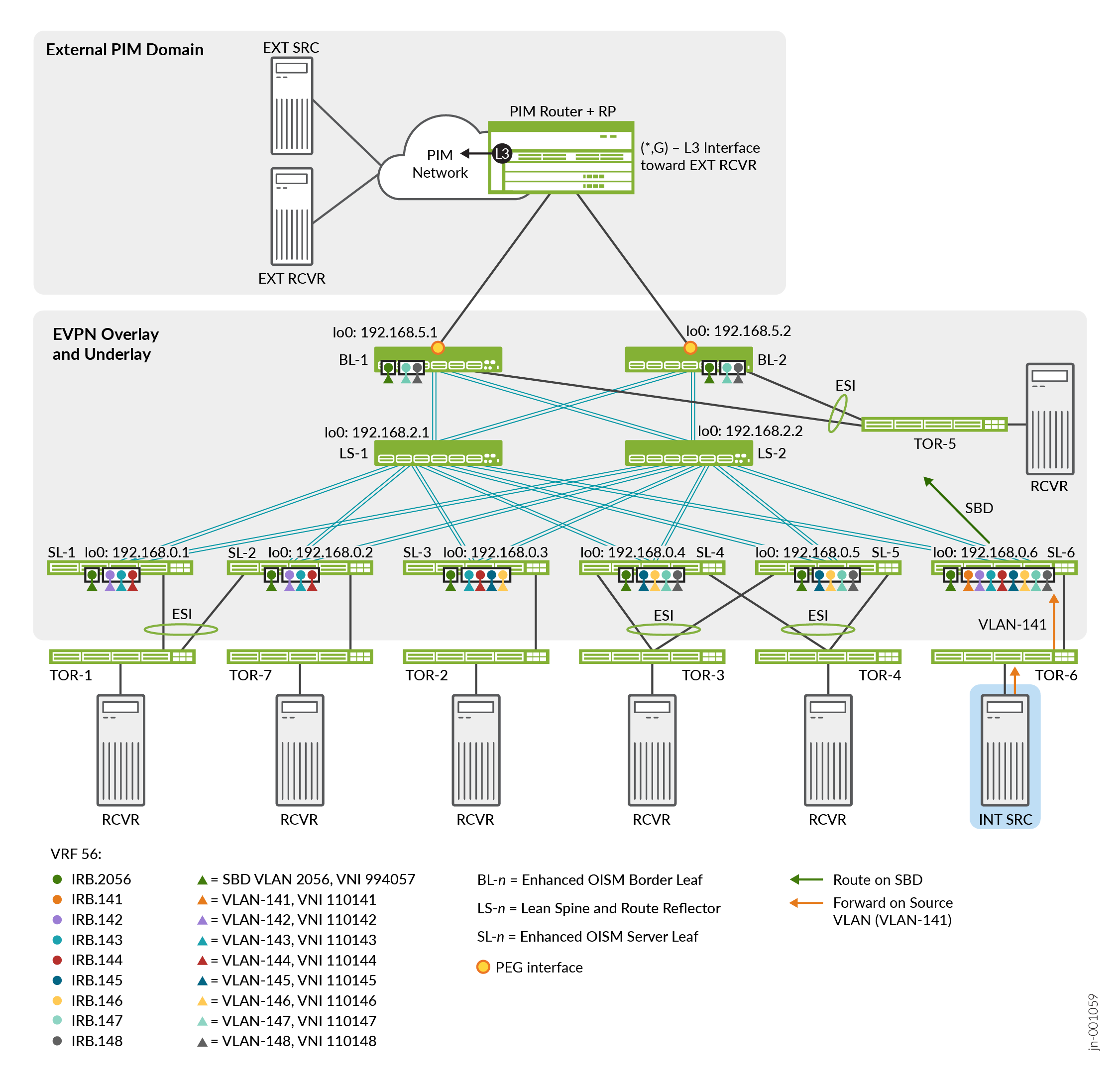 Enhanced OISM Use Case #3 Topology—MLDv2 IPv6 Multicast with Internal Source Behind SL-6 and Internal Receivers