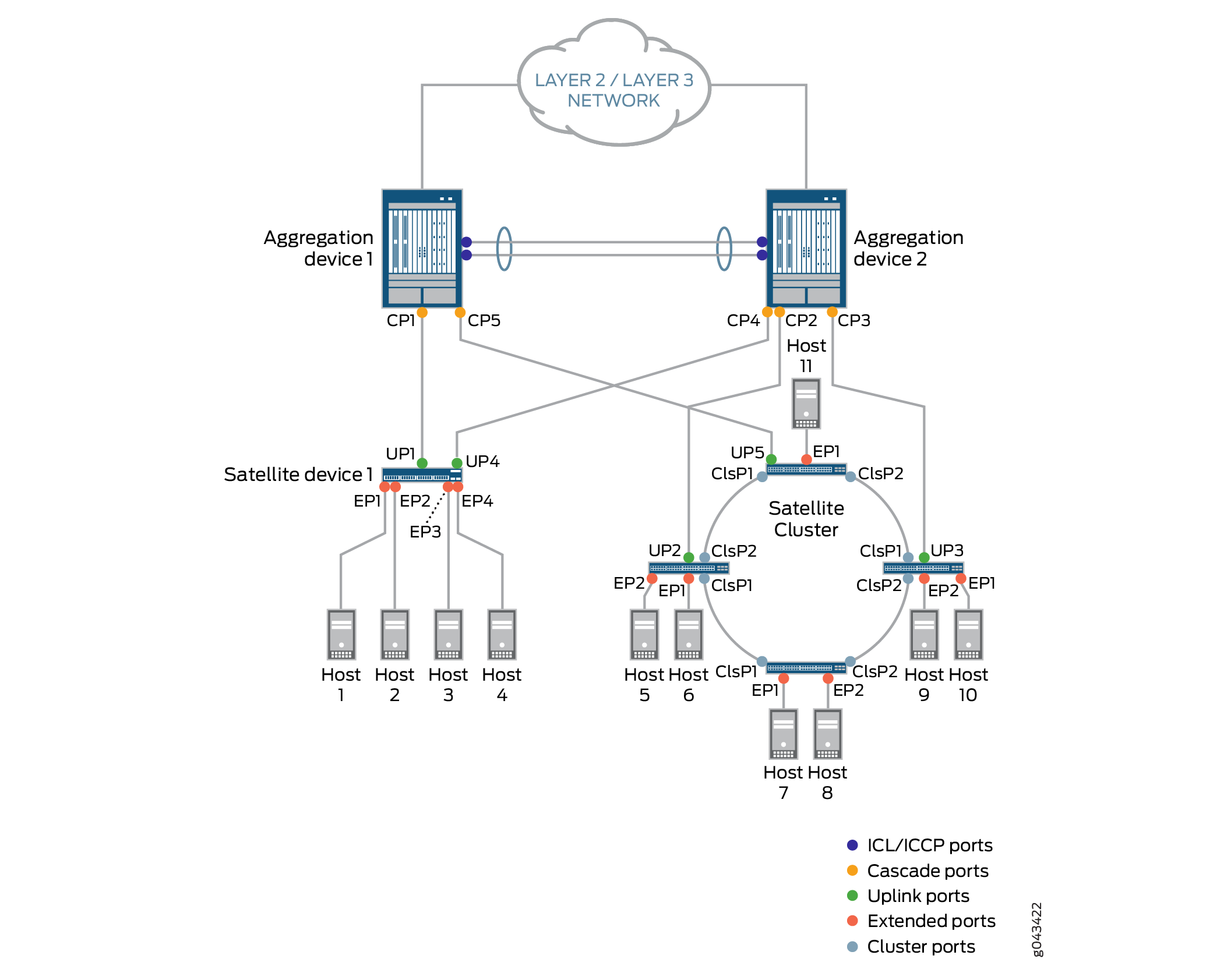 Junos Fusion Enterprise Topology