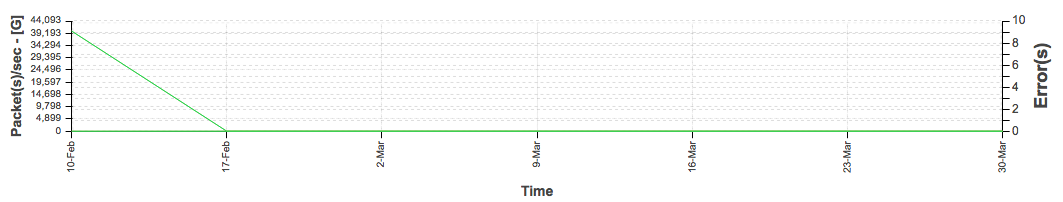 Packet Details Graph