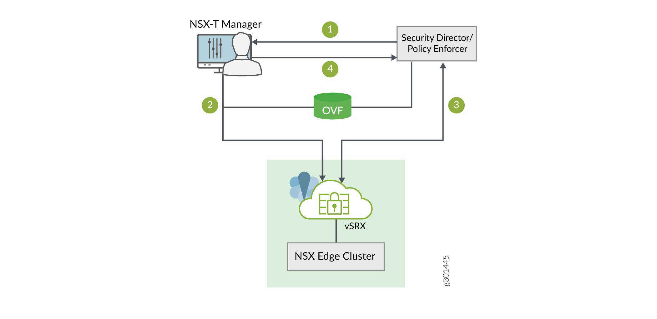 vSRX, Security Director, and VMware NSX-T Integration Workflow