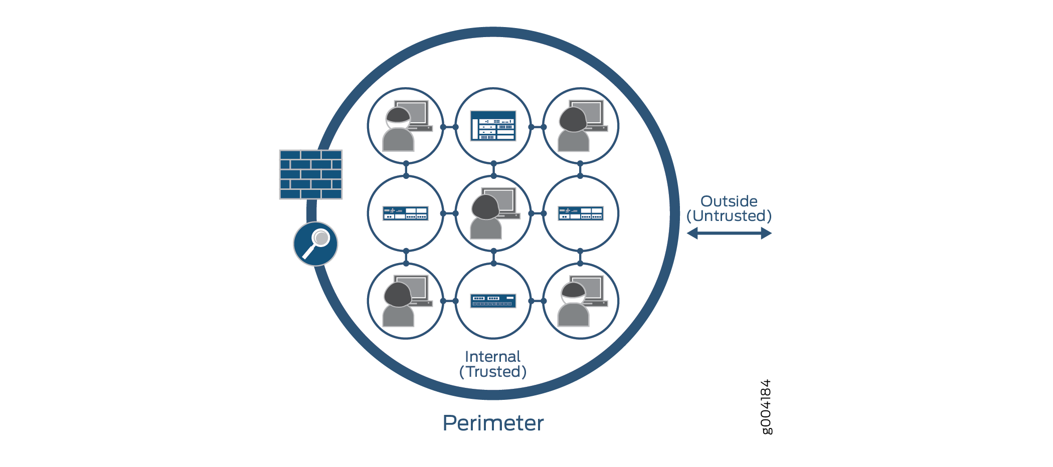 Perimeter-Defined Security Model