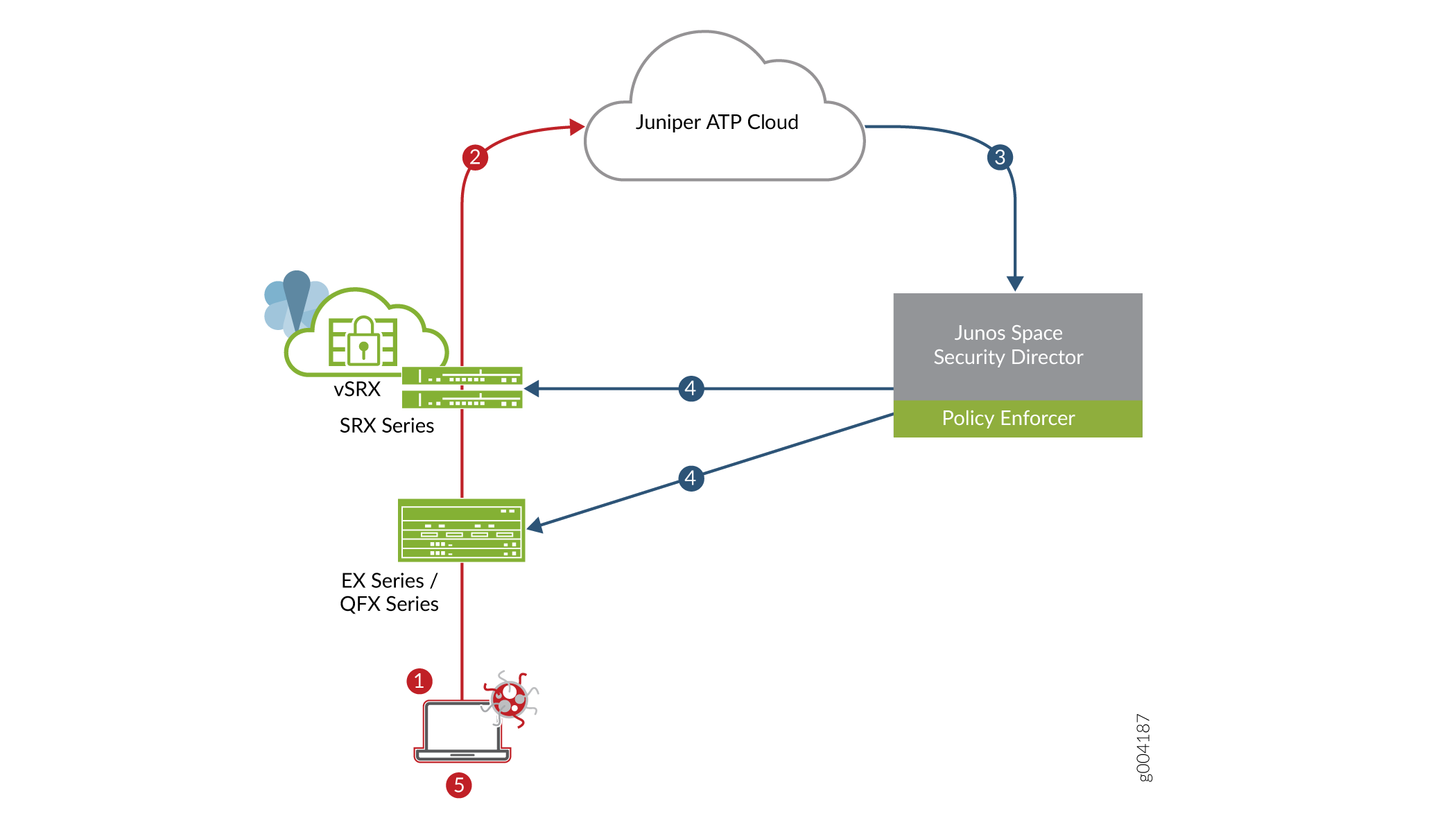 Blocking an Infected Endpoint