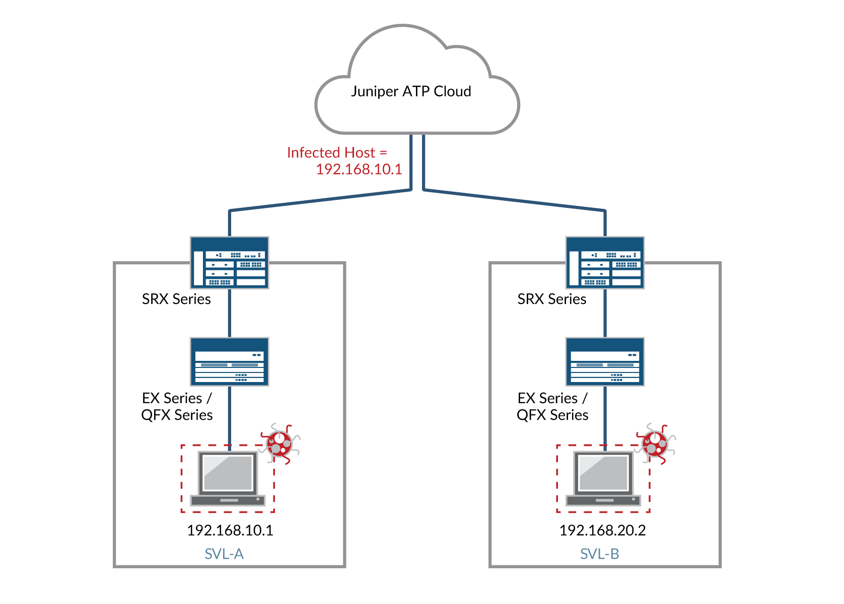 Tracking Infected Endpoint Movement